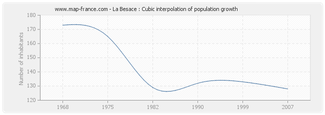 La Besace : Cubic interpolation of population growth